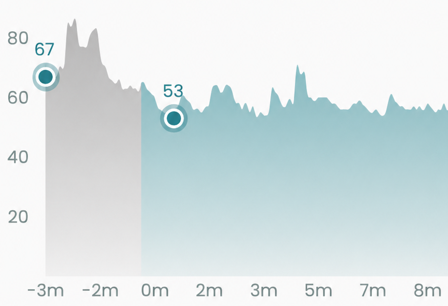 Heart rate chart: 67 BPM onset down to 53 BPM during a 30-minute Roga session, a 14 BPM drop