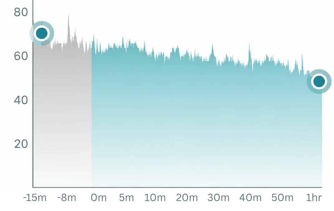 Heart rate chart: 67 BPM onset down to 53 BPM during a 30-minute Roga session, a 14 BPM drop