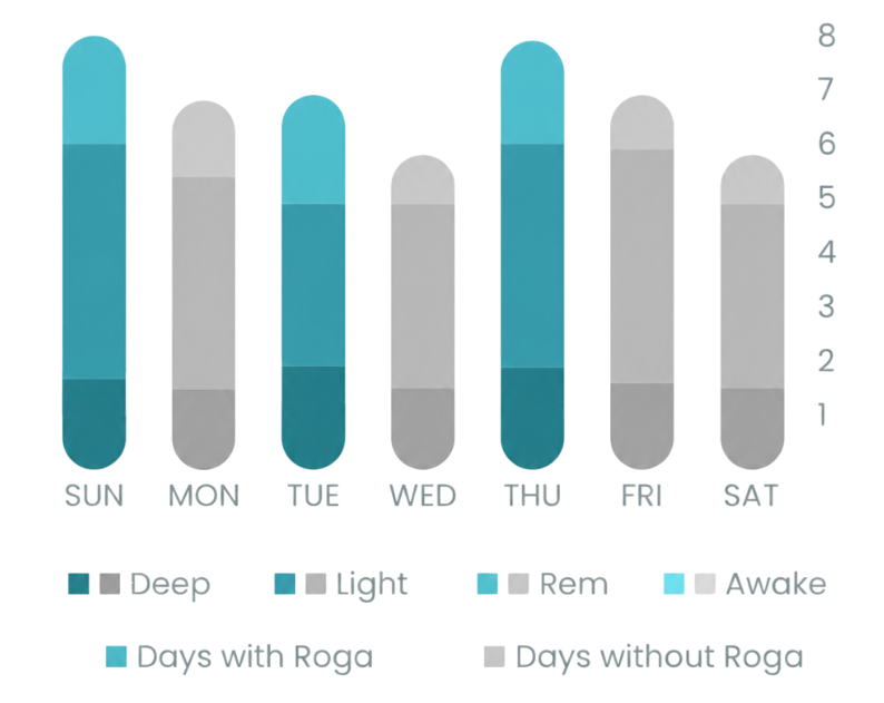 Weekly sleep chart: Roga users gain 2.2 additional hours of total sleep, with REM up 34 percent and deep sleep up 28 percent